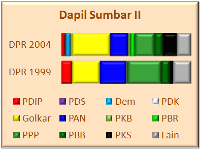 Sumbar II